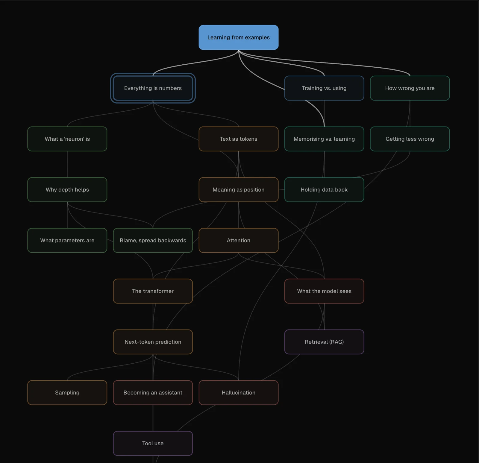 El mapa de Edgewise en modo oscuro. Aprender a partir de ejemplos está relleno, Todo son números está marcado como la idea actual, y las ideas de abajo se difuminan.
